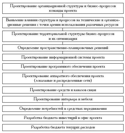 Основные принципы проектирования офисов