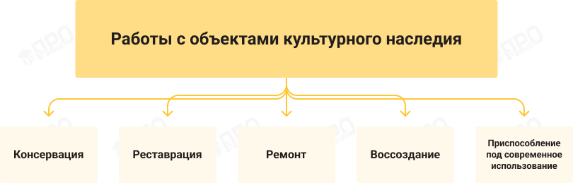 Значение подтверждения лицензии на объекты культурного наследия (ОКН)